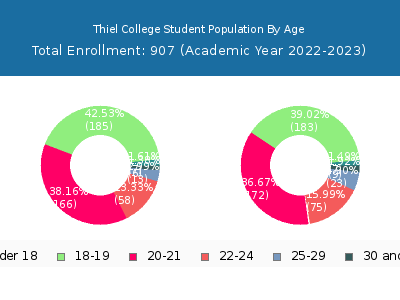 Thiel College 2023 Student Population Age Diversity Pie chart