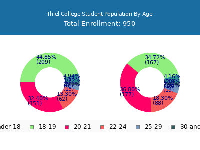 Thiel College 2025 Student Population Age Diversity Pie chart