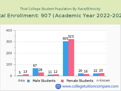 Thiel College 2023 Student Population by Gender and Race chart