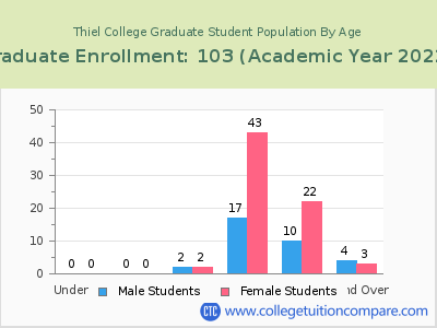 Thiel College 2023 Graduate Enrollment by Age chart