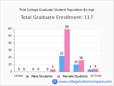 Thiel College 2025 Graduate Enrollment by Age chart