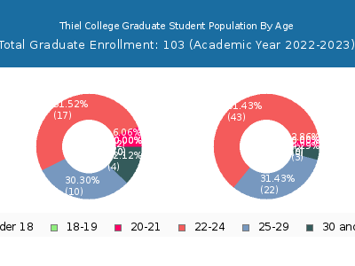 Thiel College 2023 Graduate Enrollment Age Diversity Pie chart