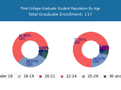 Thiel College 2025 Graduate Enrollment Age Diversity Pie chart