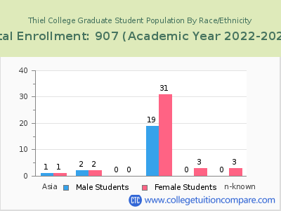 Thiel College 2023 Graduate Enrollment by Gender and Race chart