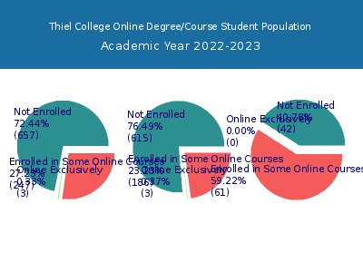Thiel College 2023 Online Student Population chart