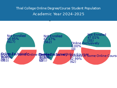 Thiel College 2025 Online Student Population chart
