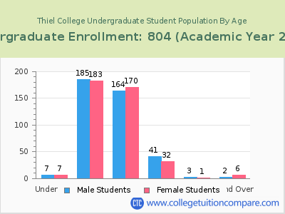 Thiel College 2023 Undergraduate Enrollment by Age chart