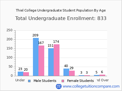 Thiel College 2025 Undergraduate Enrollment by Age chart