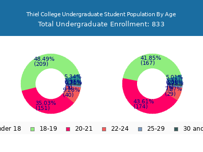 Thiel College 2025 Undergraduate Enrollment Age Diversity Pie chart