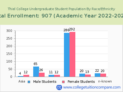Thiel College 2023 Undergraduate Enrollment by Gender and Race chart