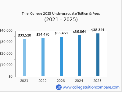 Thiel College 2025 undergraduate tuition chart