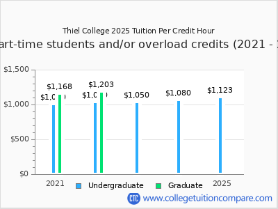 Thiel College 2025 cost per credit hour chart