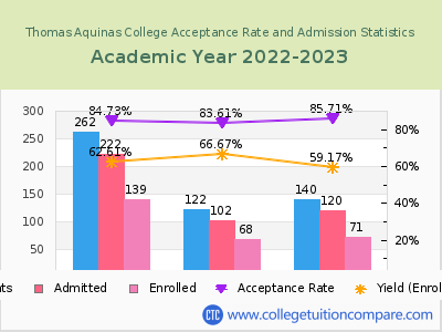 Thomas Aquinas College 2023 Acceptance Rate By Gender chart