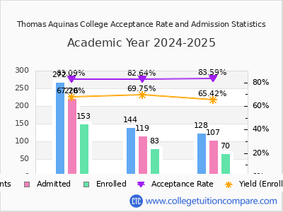 Thomas Aquinas College 2025 Acceptance Rate By Gender chart