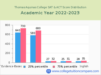 Thomas Aquinas College 2023 SAT and ACT Score Chart