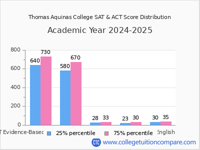 Thomas Aquinas College 2025 SAT and ACT Score Chart