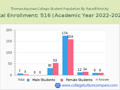 Thomas Aquinas College 2023 Student Population by Gender and Race chart