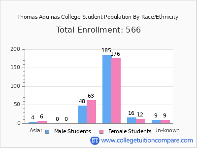 Thomas Aquinas College 2025 Student Population by Gender and Race chart