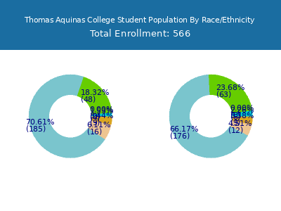 Thomas Aquinas College 2025 Student Population by Gender and Race chart