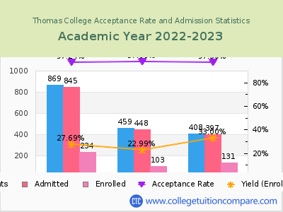 Thomas College 2023 Acceptance Rate By Gender chart