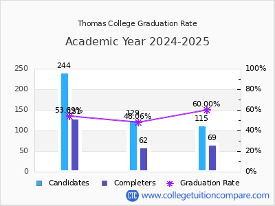 Thomas College graduation rate by gender