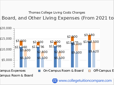 Thomas College 2025 room & board cost chart