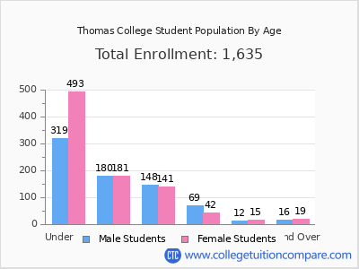 Thomas College 2025 Student Population by Age chart