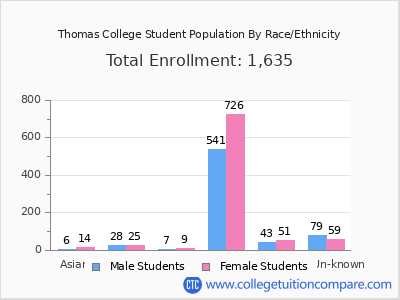 Thomas College 2025 Student Population by Gender and Race chart
