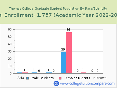 Thomas College 2023 Graduate Enrollment by Gender and Race chart