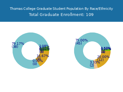 Thomas College 2025 Graduate Enrollment by Gender and Race chart