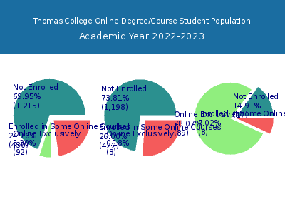 Thomas College 2023 Online Student Population chart