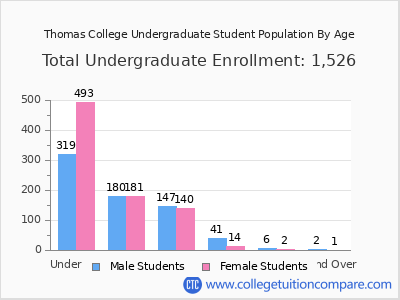 Thomas College 2025 Undergraduate Enrollment by Age chart