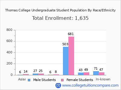 Thomas College 2025 Undergraduate Enrollment by Gender and Race chart