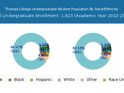 Thomas College 2023 Undergraduate Enrollment by Gender and Race chart