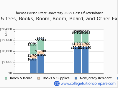Thomas Edison State University 2025 COA (cost of attendance) chart