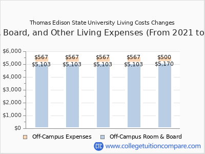 Thomas Edison State University 2025 room & board cost chart