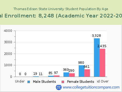Thomas Edison State University 2023 Student Population by Age chart