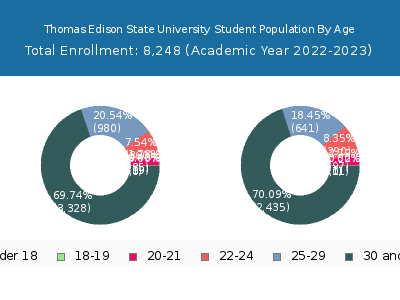 Thomas Edison State University 2023 Student Population Age Diversity Pie chart