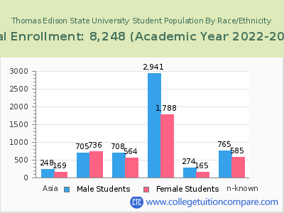 Thomas Edison State University 2023 Student Population by Gender and Race chart