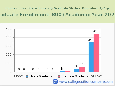Thomas Edison State University 2023 Graduate Enrollment by Age chart