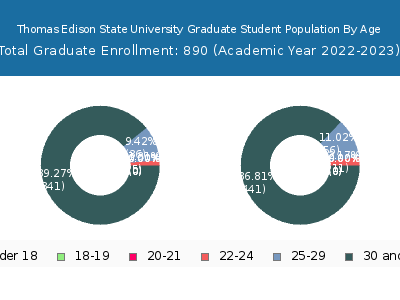 Thomas Edison State University 2023 Graduate Enrollment Age Diversity Pie chart