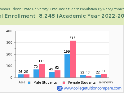 Thomas Edison State University 2023 Graduate Enrollment by Gender and Race chart