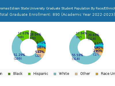 Thomas Edison State University 2023 Graduate Enrollment by Gender and Race chart