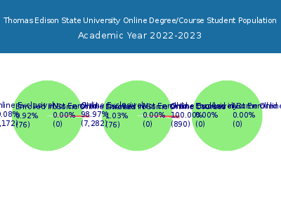 Thomas Edison State University 2023 Online Student Population chart