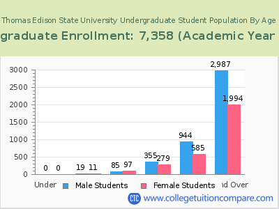 Thomas Edison State University 2023 Undergraduate Enrollment by Age chart