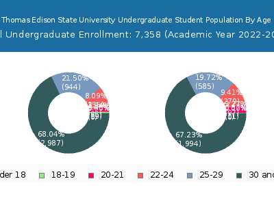 Thomas Edison State University 2023 Undergraduate Enrollment Age Diversity Pie chart