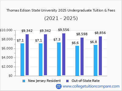 Thomas Edison State University 2025 undergraduate tuition chart