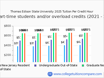 Thomas Edison State University 2025 cost per credit hour chart
