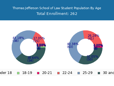 Thomas Jefferson School of Law 2024 Student Population Age Diversity Pie chart