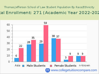 Thomas Jefferson School of Law 2023 Student Population by Gender and Race chart
